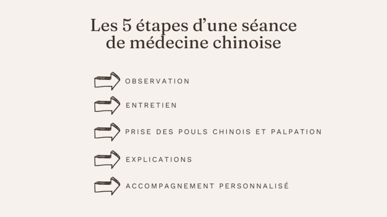 5 étapes Médecine Chinoise Haute-Savoie Acupuncture